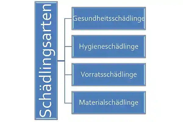 Wie teilen sich Schädlinge auf?